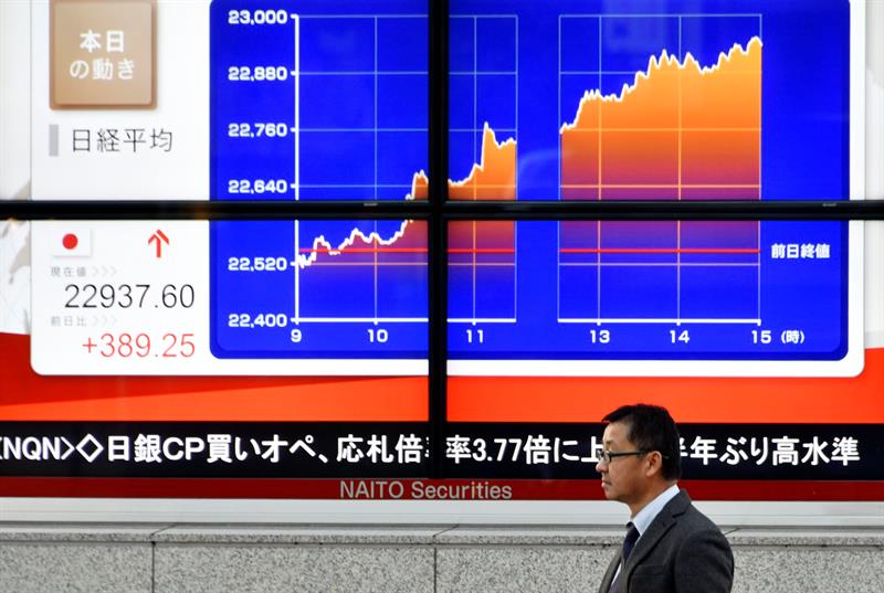  Bursa Saham Tokyo mendahului 0.98% dalam pembukaan kepada 22,635.87 mata